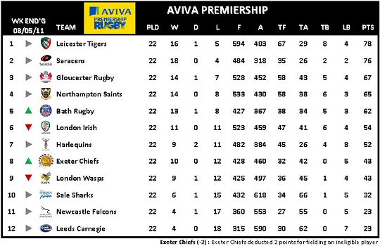 Aviva Premiership Week 22